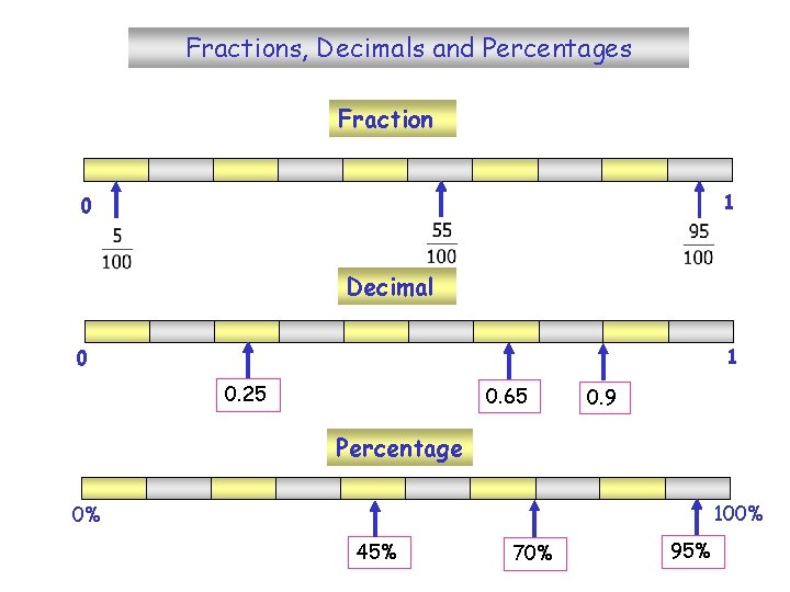 Fractions, Decimals and Percentages Fraction 1 0 Decimal 1 0 0. 25 0. 65