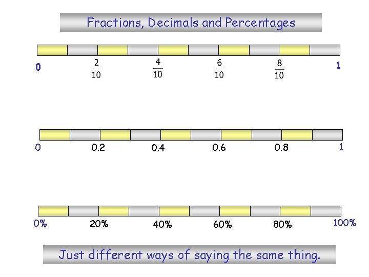 Fractions, Decimals and Percentages 1 0 0 0. 2 0. 4 0. 6 0.