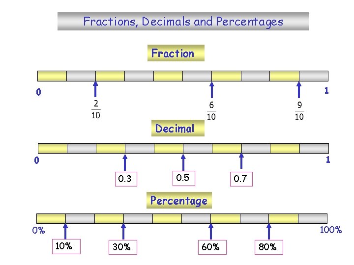 Fractions, Decimals and Percentages Fraction 1 0 Decimal 1 0 0. 3 0. 5