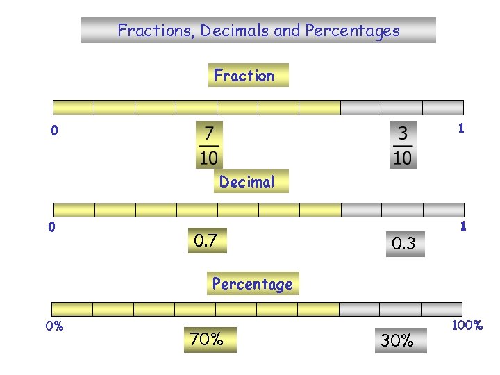 Fractions, Decimals and Percentages Fraction 1 0 Decimal 0 0. 7 0. 3 1