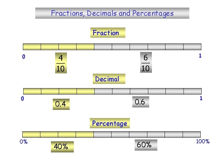 Fractions, Decimals and Percentages Fraction 1 0 Decimal 0 0. 6 0. 4 1