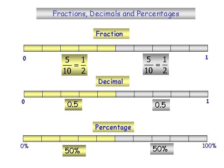 Fractions, Decimals and Percentages Fraction 1 0 Decimal 0 0. 5 1 Percentage 0%