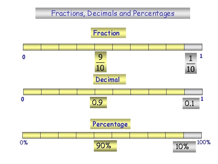 Fractions, Decimals and Percentages Fraction 1 0 Decimal 0 0. 9 0. 1 1
