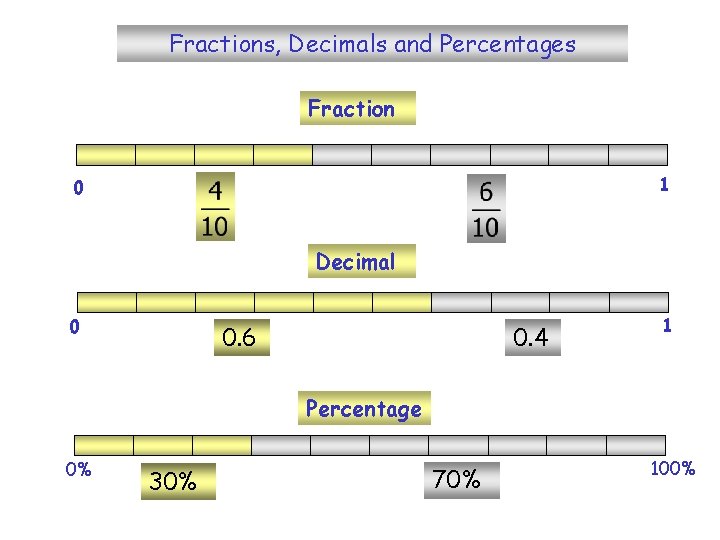 Fractions, Decimals and Percentages Fraction 1 0 Decimal 0 0. 6 0. 4 1