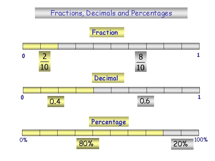 Fractions, Decimals and Percentages Fraction 1 0 Decimal 0 1 0. 6 0. 4