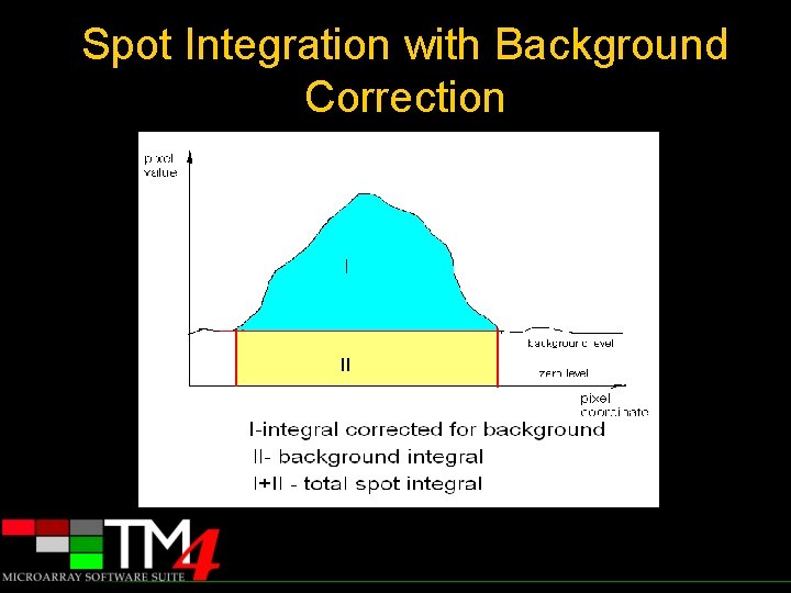 Spot Integration with Background Correction 