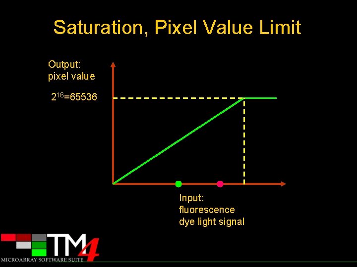 Saturation, Pixel Value Limit Output: pixel value 216=65536 Input: fluorescence dye light signal 