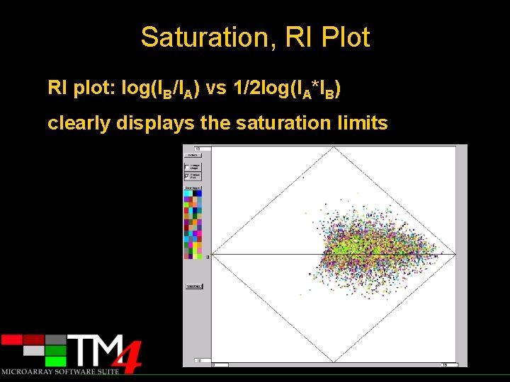 Saturation, RI Plot RI plot: log(IB/IA) vs 1/2 log(IA*IB) clearly displays the saturation limits