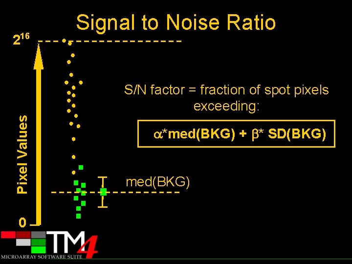 216 Signal to Noise Ratio Pixel Values S/N factor = fraction of spot pixels