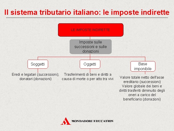 Il sistema tributario italiano: le imposte indirette LE IMPOSTE INDIRETTE Imposte sulle successioni e
