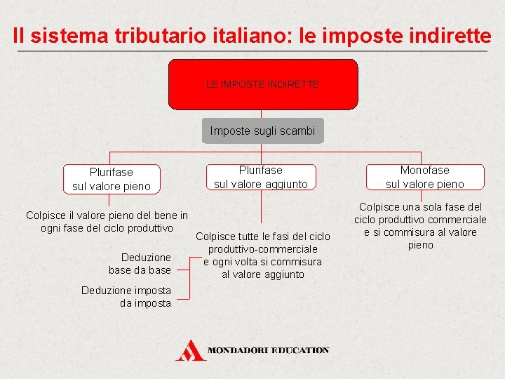 Il sistema tributario italiano: le imposte indirette LE IMPOSTE INDIRETTE Imposte sugli scambi Plurifase
