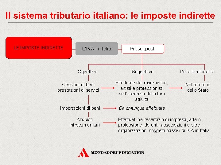 Il sistema tributario italiano: le imposte indirette LE IMPOSTE INDIRETTE L’IVA in Italia Oggettivo