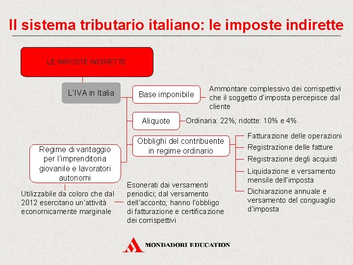 Il sistema tributario italiano: le imposte indirette LE IMPOSTE INDIRETTE L’IVA in Italia Base