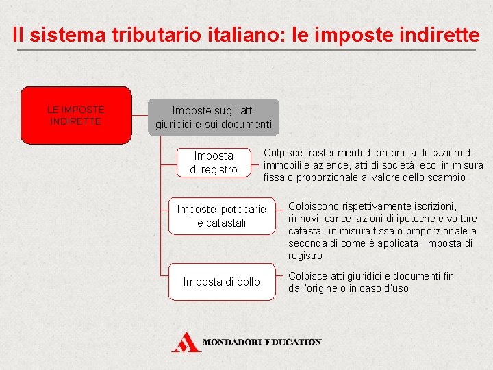 Il sistema tributario italiano: le imposte indirette LE IMPOSTE INDIRETTE Imposte sugli atti giuridici