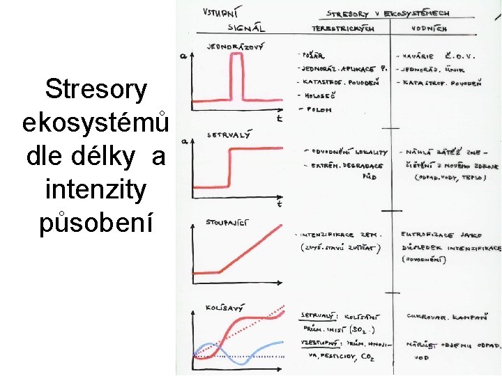 Stresory ekosystémů dle délky a intenzity působení 