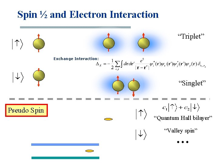 Spin ½ and Electron Interaction “Triplet” Exchange Interaction: “Singlet” Pseudo Spin “Quantum Hall bilayer”