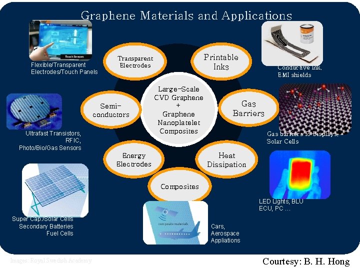 Graphene Materials and Applications Flexible/Transparent Electrodes/Touch Panels Printable Inks Transparent Electrodes Semiconductors Ultrafast Transistors,