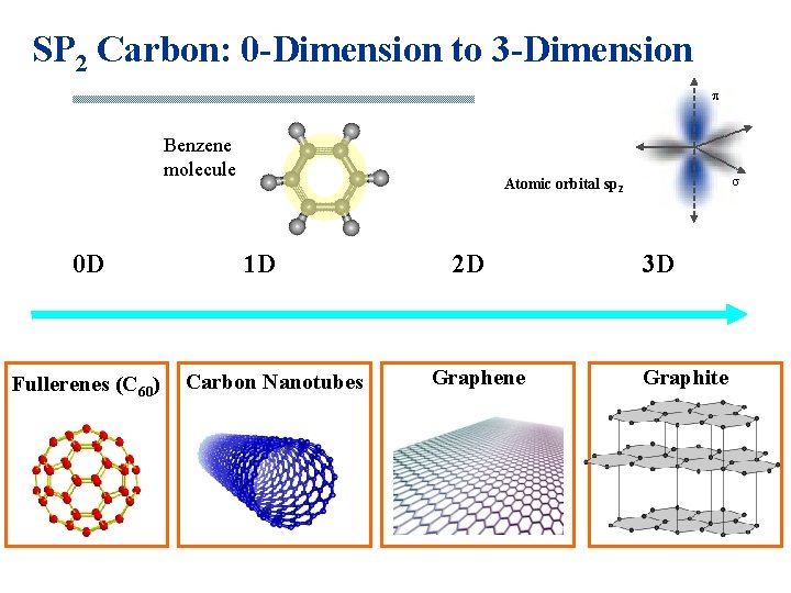 SP 2 Carbon: 0 -Dimension to 3 -Dimension p Benzene molecule 0 D Fullerenes