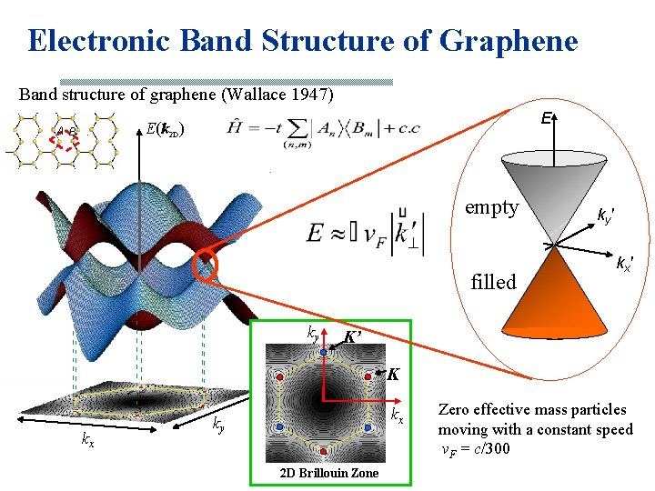 Electronic Band Structure of Graphene Band structure of graphene (Wallace 1947) E E(k 2