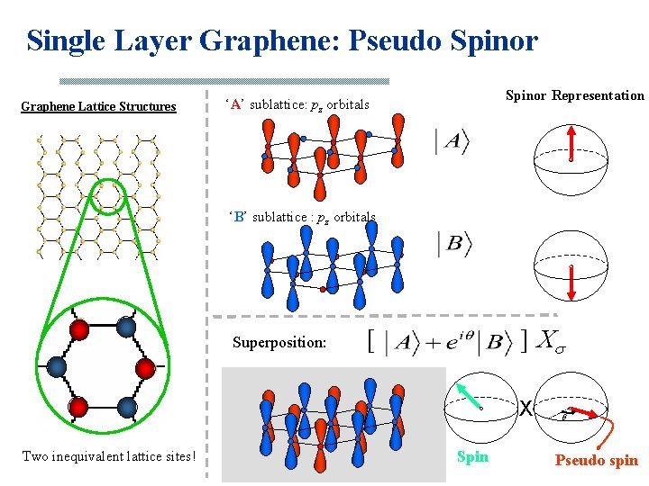 Single Layer Graphene: Pseudo Spinor Graphene Lattice Structures Spinor Representation ‘A’ sublattice: pz orbitals