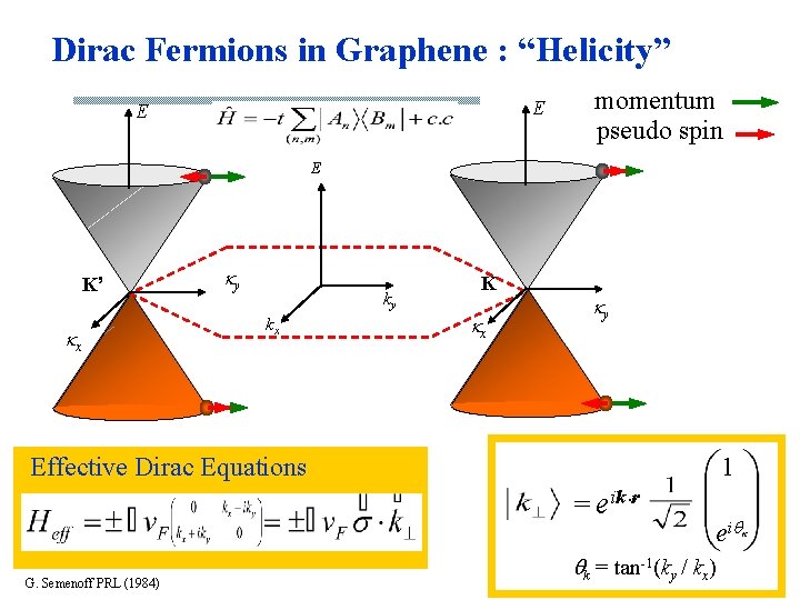 Dirac Fermions in Graphene : “Helicity” E E momentum pseudo spin E K’ kx