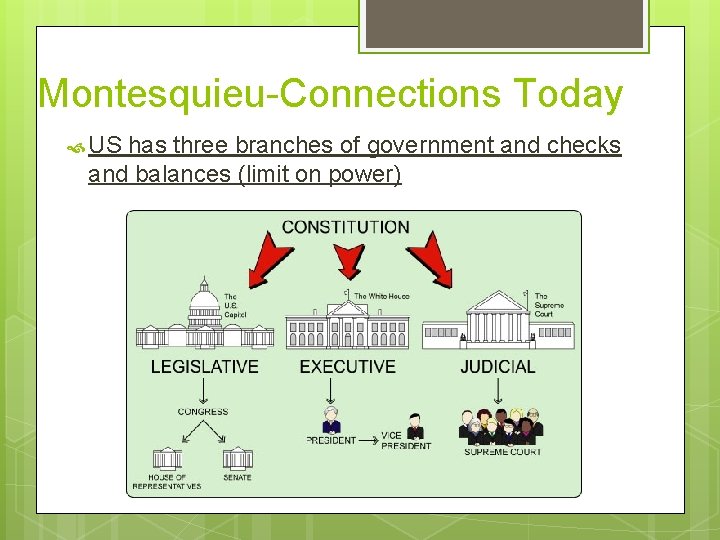 Montesquieu-Connections Today US has three branches of government and checks and balances (limit on