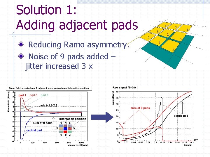 Solution 1: Adding adjacent pads Reducing Ramo asymmetry. Noise of 9 pads added –