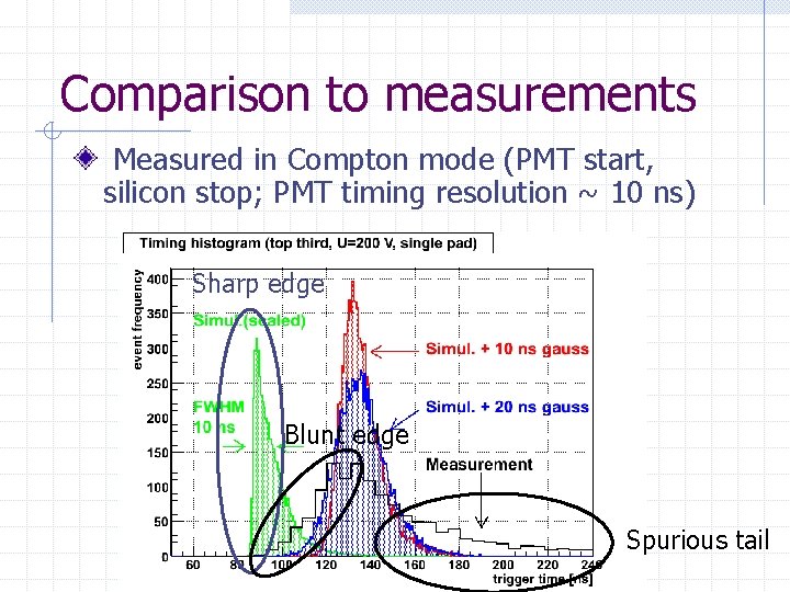 Comparison to measurements Measured in Compton mode (PMT start, silicon stop; PMT timing resolution