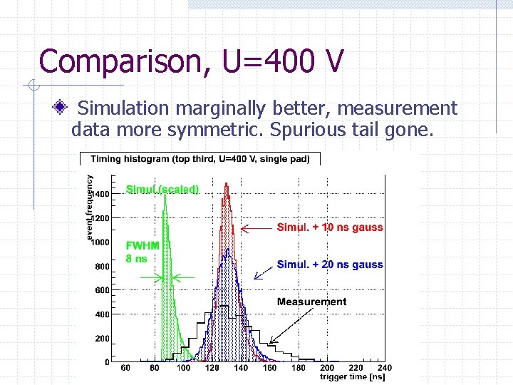 Comparison, U=400 V Simulation marginally better, measurement data more symmetric. Spurious tail gone. 