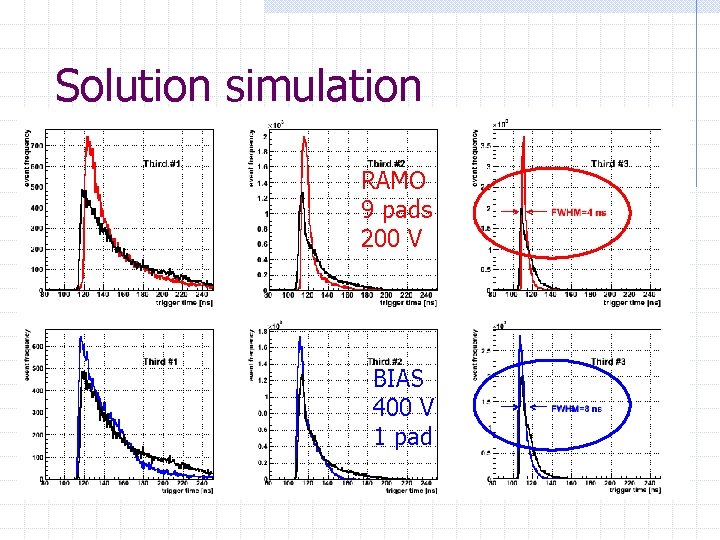 Solution simulation RAMO 9 pads 200 V BIAS 400 V 1 pad 