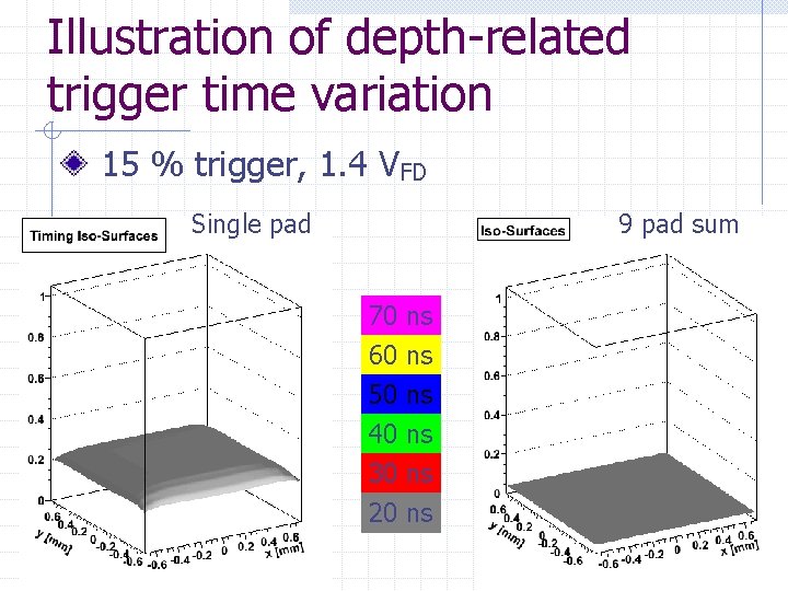 Illustration of depth-related trigger time variation 15 % trigger, 1. 4 VFD Single pad