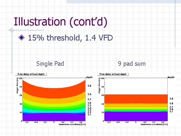 Illustration (cont’d) 15% threshold, 1. 4 VFD Single Pad 9 pad sum 