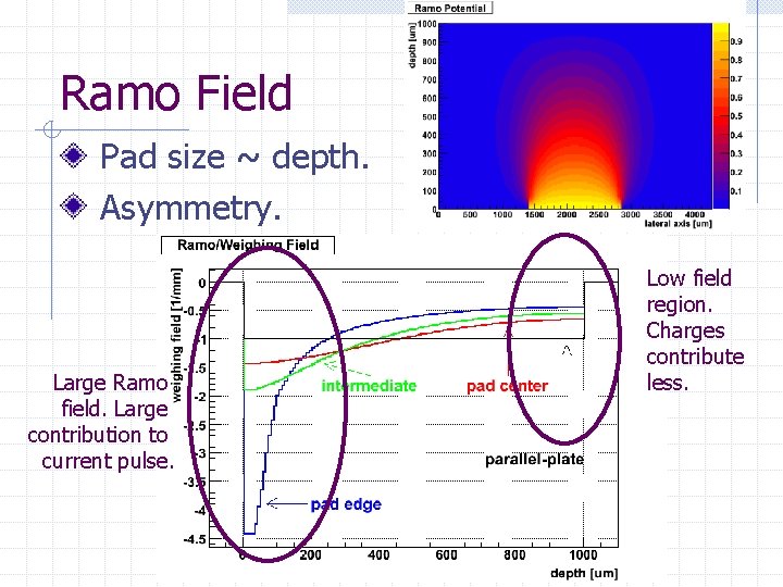 Ramo Field Pad size ~ depth. Asymmetry. Large Ramo field. Large contribution to current