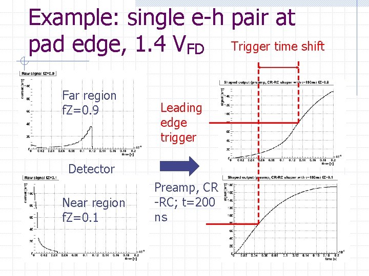 Example: single e-h pair at pad edge, 1. 4 VFD Trigger time shift Far