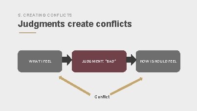 5. CREATING CONFLICTS Judgments create conflicts WHAT I FEEL JUDGMENT: “BAD” Conflict HOW I