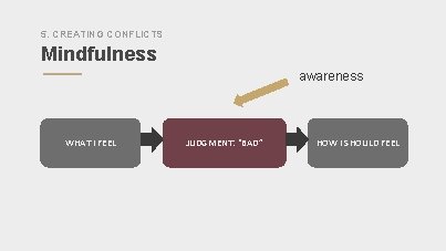 5. CREATING CONFLICTS Mindfulness awareness WHAT I FEEL JUDGMENT: “BAD” HOW I SHOULD FEEL