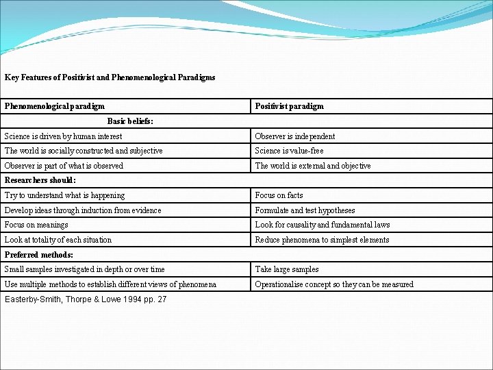 Key Features of Positivist and Phenomenological Paradigms Phenomenological paradigm Positivist paradigm Basic beliefs: Science