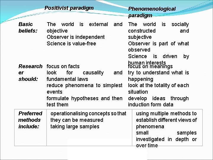  Positivist paradigm Phenomenological paradigm Basic beliefs: The world is external and The world