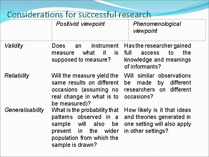 Considerations for successful research Validity Reliability Generalisability Positivist viewpoint Phenomenological viewpoint Does an instrument