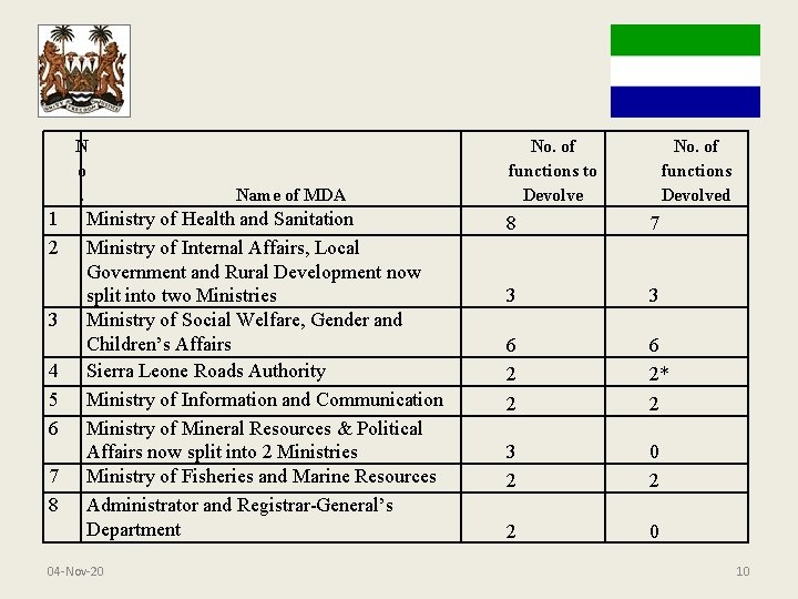 N o. 1 2 3 4 5 6 7 8 Name of MDA Ministry