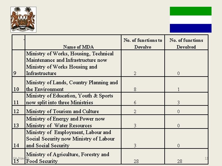 . Name of MDA 9 10 11 12 13 14 Ministry of Works, Housing,