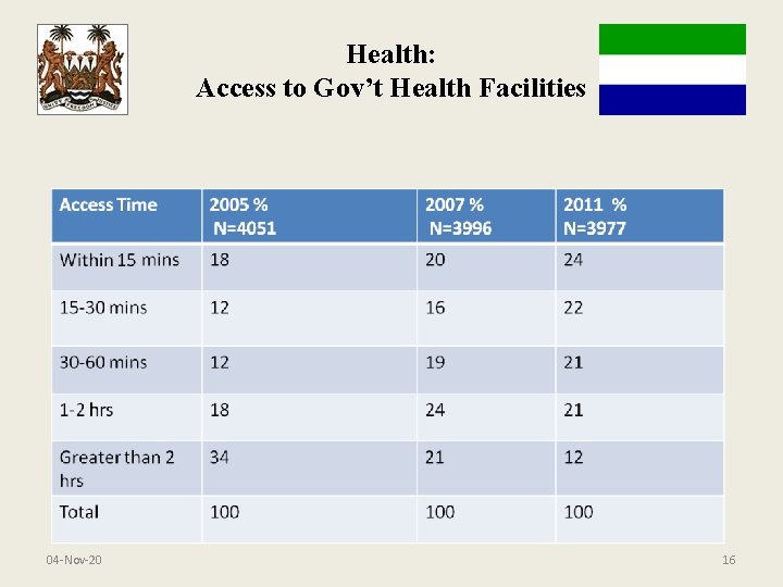 Health: Access to Gov’t Health Facilities 04 -Nov-20 16 