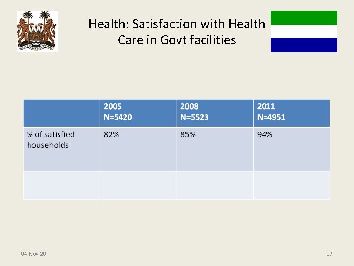 Health: Satisfaction with Health Care in Govt facilities 04 -Nov-20 17 