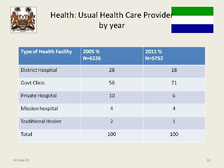 Health: Usual Health Care Provider by year 04 -Nov-20 18 