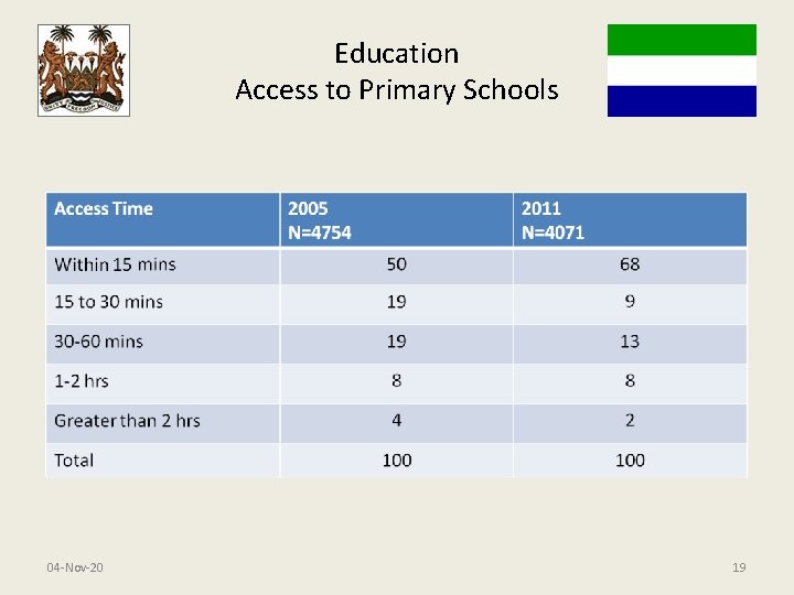 Education Access to Primary Schools 04 -Nov-20 19 