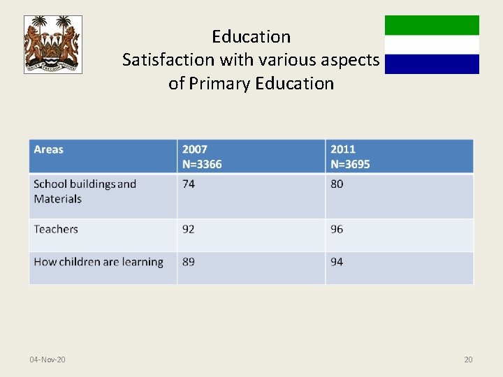 Education Satisfaction with various aspects of Primary Education 04 -Nov-20 20 