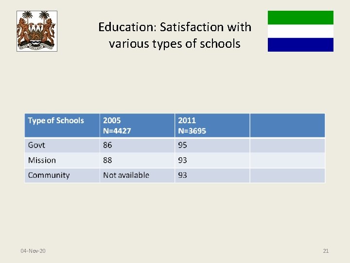Education: Satisfaction with various types of schools 04 -Nov-20 21 