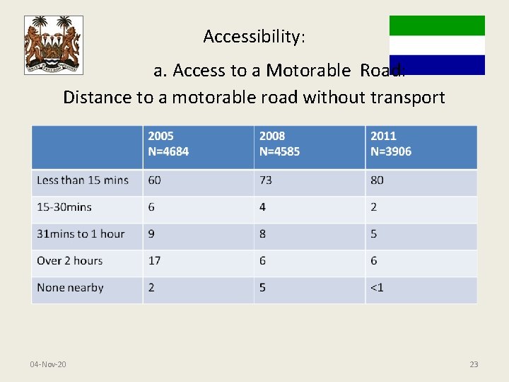 Accessibility: a. Access to a Motorable Road: Distance to a motorable road without transport