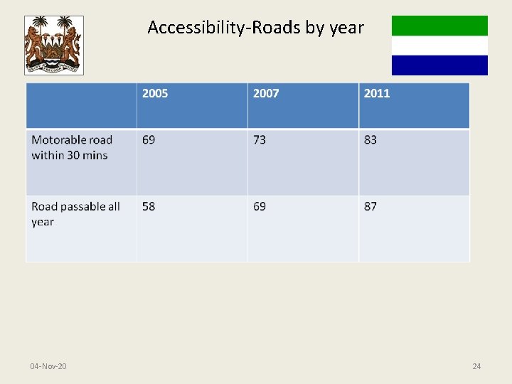 Accessibility-Roads by year 04 -Nov-20 24 