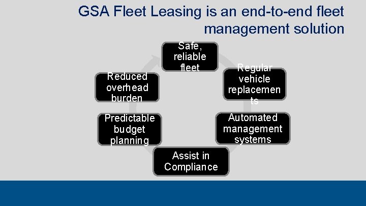 GSA Fleet Leasing is an end-to-end fleet management solution Reduced overhead burden Safe, reliable